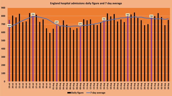 Data, Stats and Daily Numbers started 30th August 2021