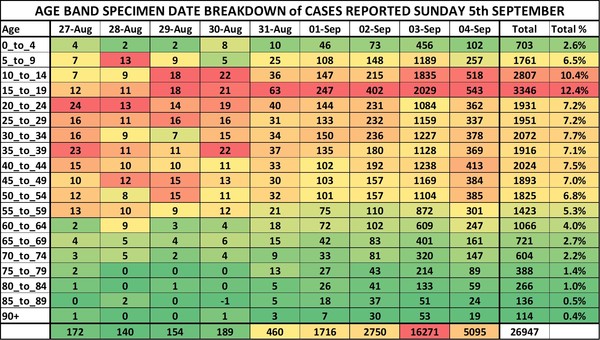 Data, Stats and Daily Numbers started 30th August 2021