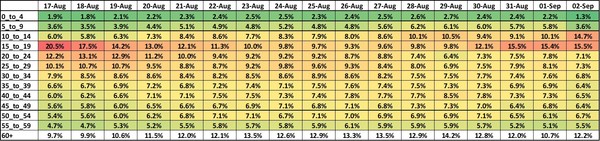 Data, Stats and Daily Numbers started 30th August 2021