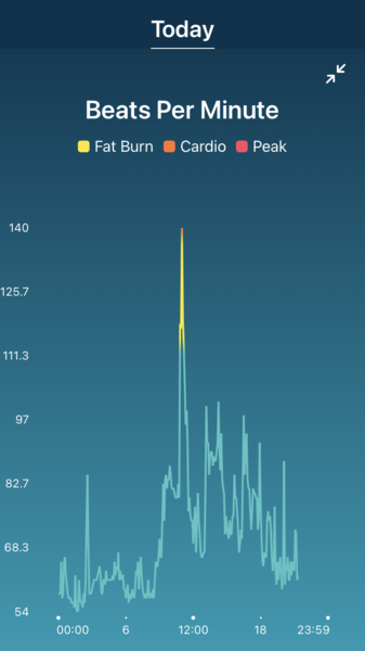 question about heart rate and stress