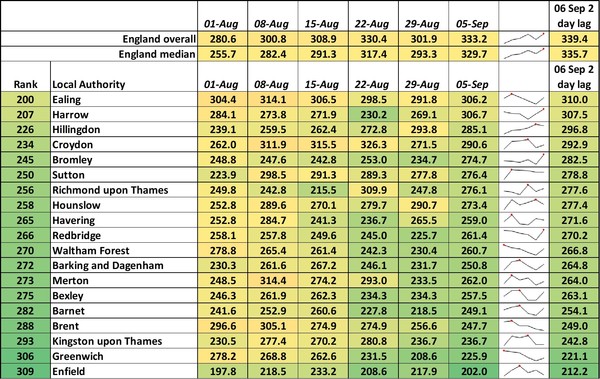 Data, Stats and Daily Numbers started 30th August 2021