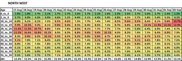 Data, Stats and Daily Numbers started 30th August 2021