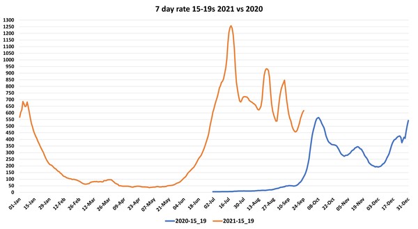 Data, Stats and Daily Numbers started 26th September 2021