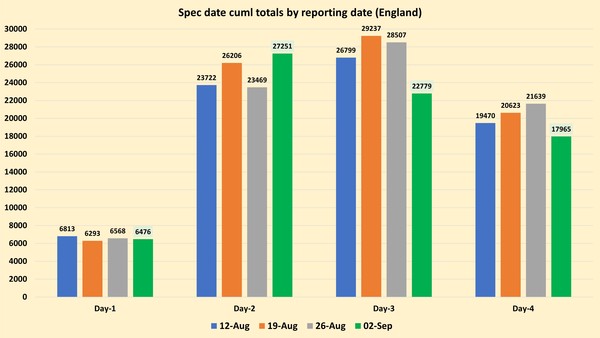 Data, Stats and Daily Numbers started 30th August 2021
