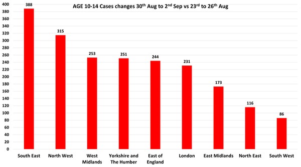 Data, Stats and Daily Numbers started 30th August 2021