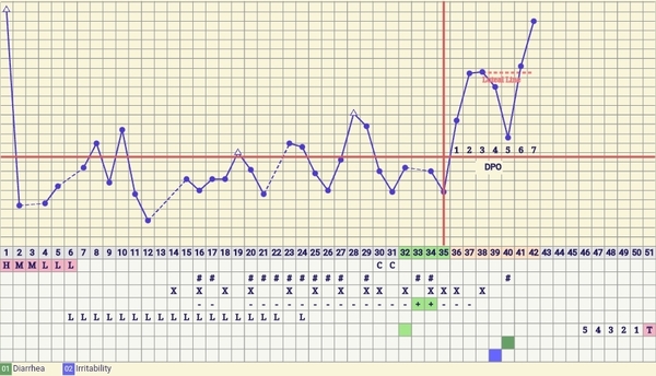 Late ovulation