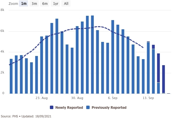 Data, Stats and Daily Numbers started 30th August 2021