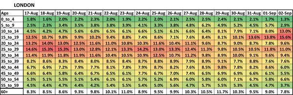 Data, Stats and Daily Numbers started 30th August 2021