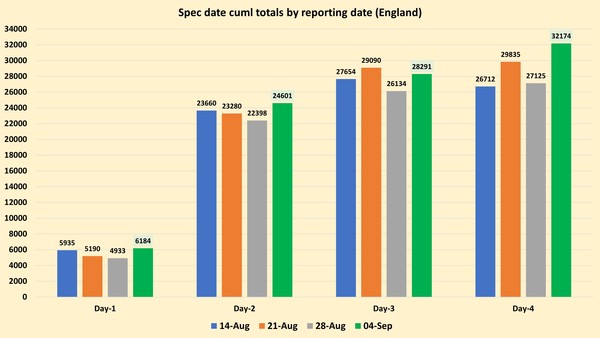 Data, Stats and Daily Numbers started 30th August 2021