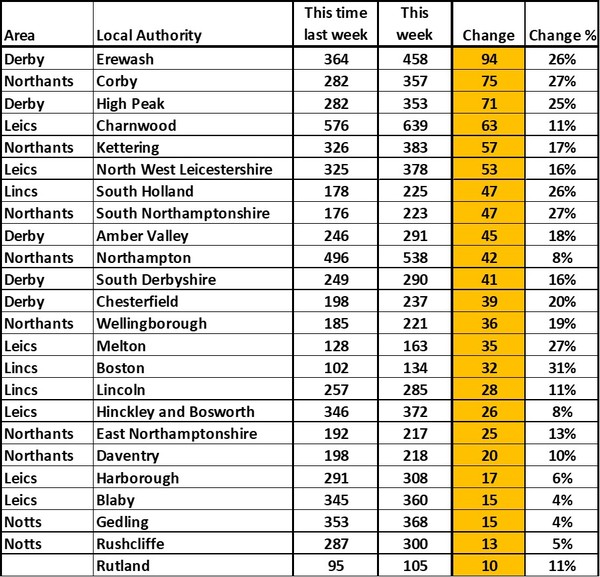Data, Stats and Daily Numbers started 30th August 2021