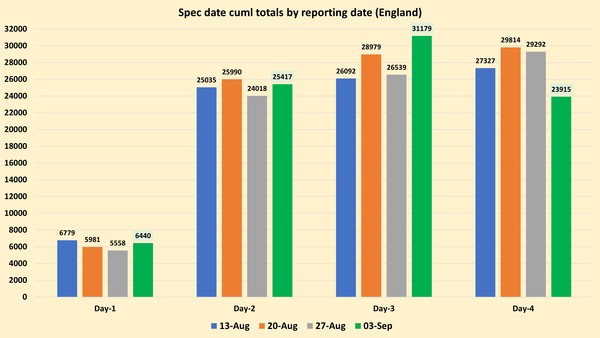Data, Stats and Daily Numbers started 30th August 2021