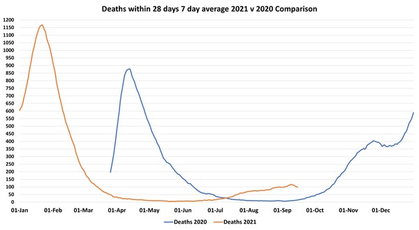 Data, Stats and Daily Numbers started 30th August 2021