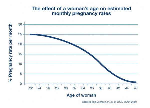 How hard is it really to get pregnant at 35?