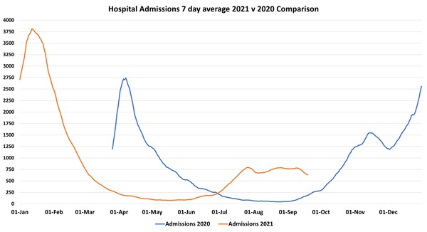 Data, Stats and Daily Numbers started 30th August 2021