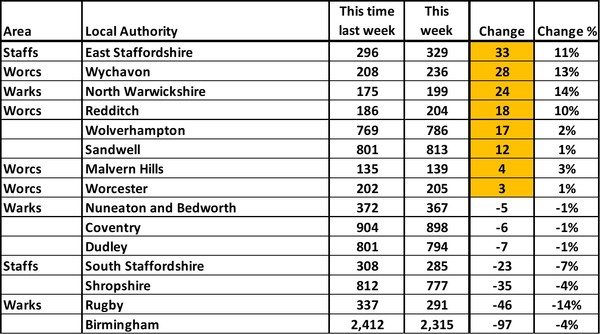 Data, Stats and Daily Numbers started 30th August 2021