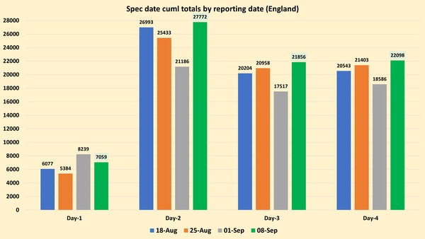 Data, Stats and Daily Numbers started 30th August 2021