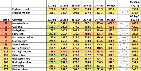 Data, Stats and Daily Numbers started 30th August 2021
