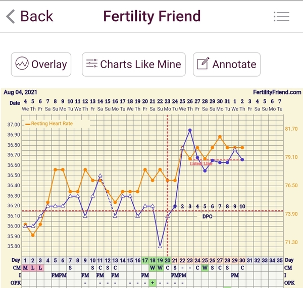 Tracking your cycle and possible BFP using RHR - part 6