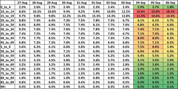 Data, Stats and Daily Numbers started 30th August 2021