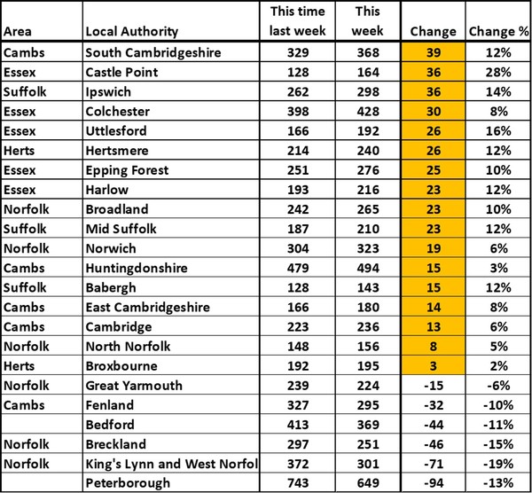 Data, Stats and Daily Numbers started 30th August 2021
