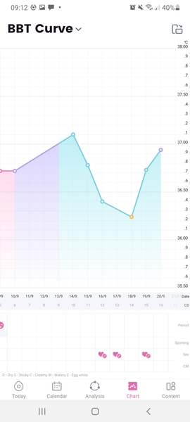 When did I ovulate?