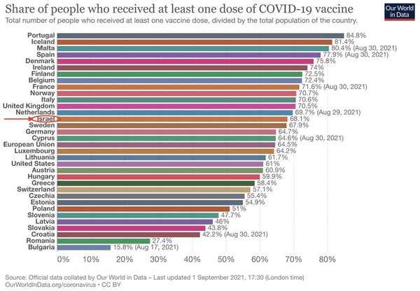 Cases soar in Israel despite high vaccine uptake