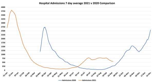 Data, Stats and Daily Numbers started 26th September 2021