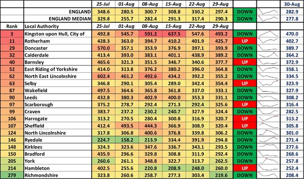 Data, Stats and Daily Numbers started 30th August 2021