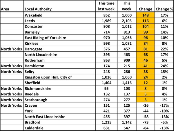 Data, Stats and Daily Numbers started 30th August 2021