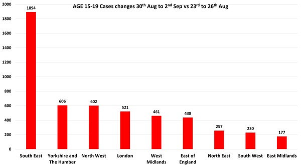 Data, Stats and Daily Numbers started 30th August 2021
