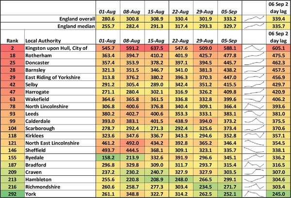 Data, Stats and Daily Numbers started 30th August 2021