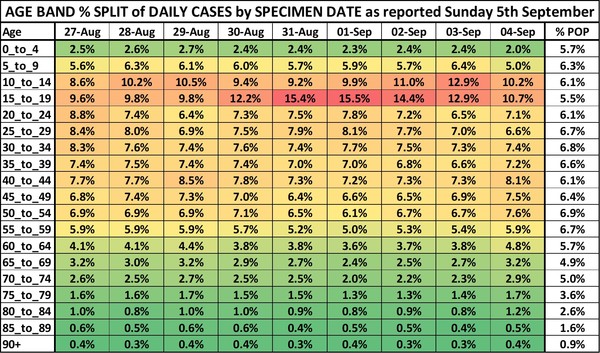 Data, Stats and Daily Numbers started 30th August 2021
