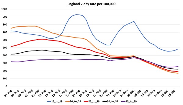 Data, Stats and Daily Numbers started 30th August 2021