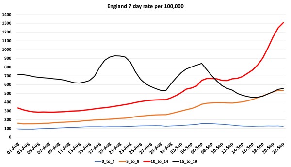 Data, Stats and Daily Numbers started 30th August 2021