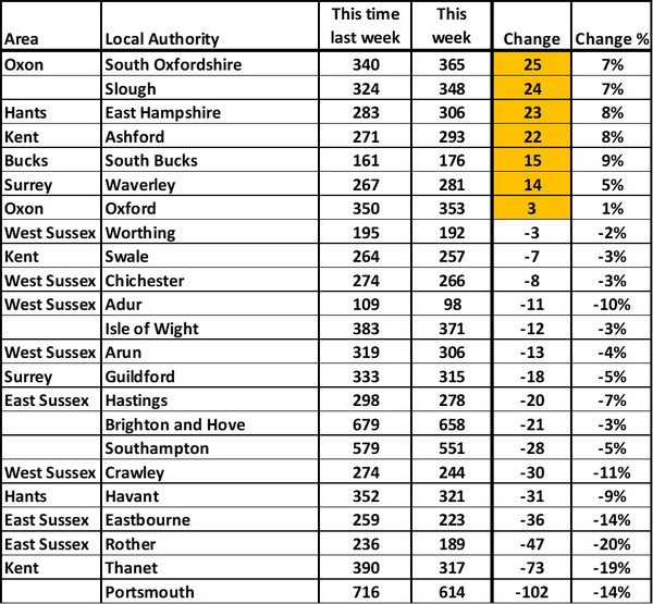 Data, Stats and Daily Numbers started 30th August 2021