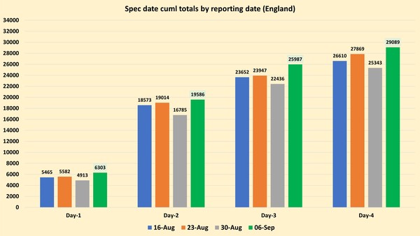 Data, Stats and Daily Numbers started 30th August 2021