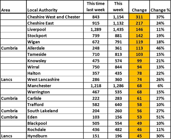 Data, Stats and Daily Numbers started 30th August 2021