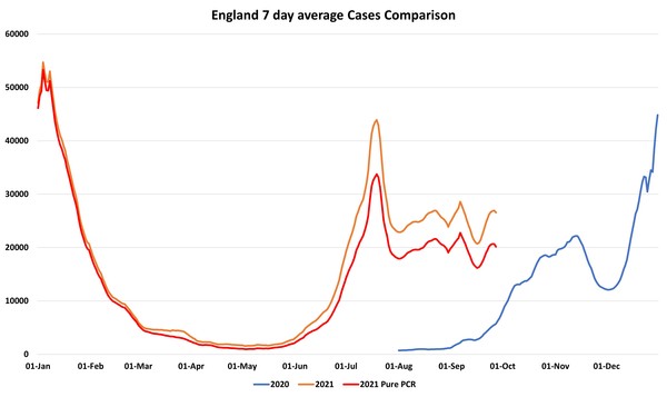 Data, Stats and Daily Numbers started 26th September 2021