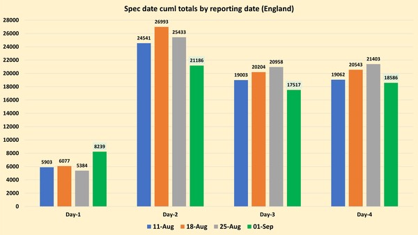 Data, Stats and Daily Numbers started 30th August 2021