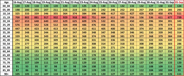 Data, Stats and Daily Numbers started 30th August 2021