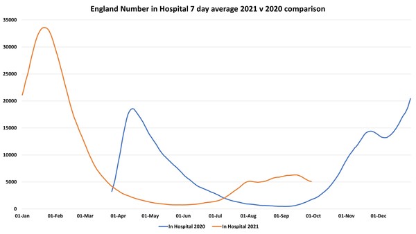 Data, Stats and Daily Numbers started 26th September 2021