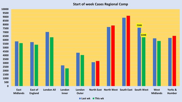 Data, Stats and Daily Numbers started 30th August 2021