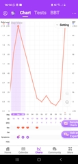 9DPO positive ovulation again