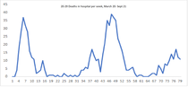 Who’s dying if so many vaccinated?