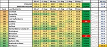 Data, Stats and Daily Numbers started 30th August 2021