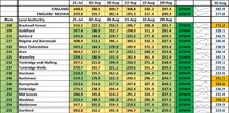 Data, Stats and Daily Numbers started 30th August 2021