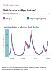 Data, Stats and Daily Numbers started 30th August 2021