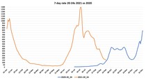 Data, Stats and Daily Numbers started 26th September 2021