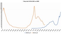 Data, Stats and Daily Numbers started 26th September 2021