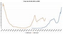 Data, Stats and Daily Numbers started 26th September 2021